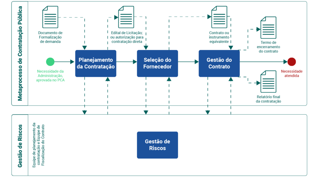 Macroprocesso Macroprocesso | Prefeitura de Porto Alegre